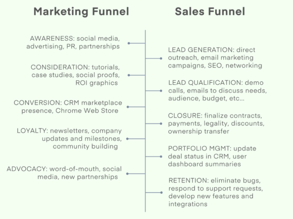 marketing and sales funnel