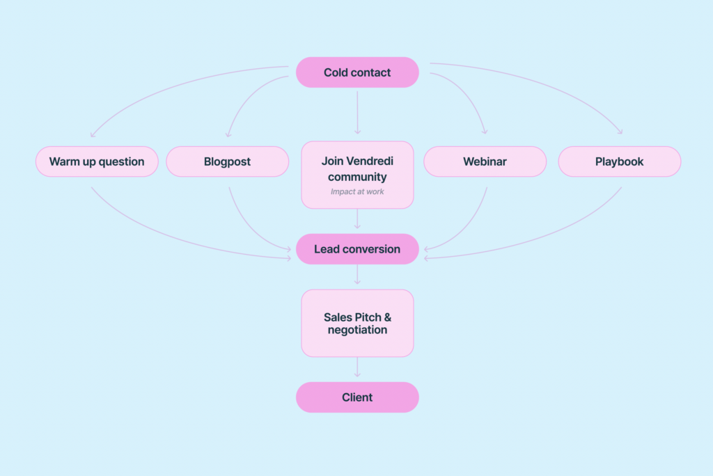 multichannel marketing workflow