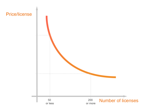 chart showing the relation between price and licenses