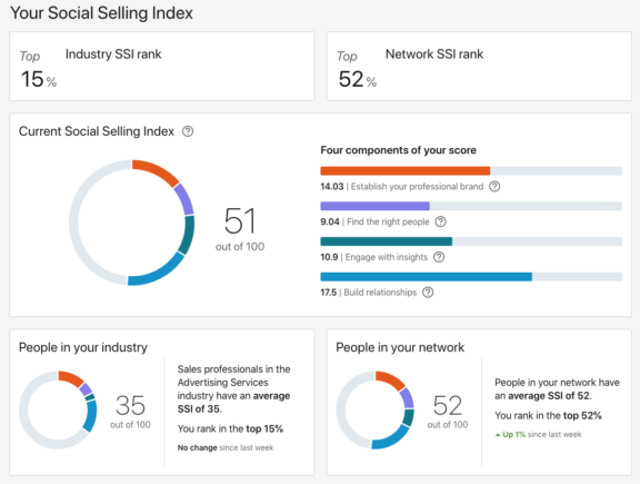 Social Selling Index LinkedIn