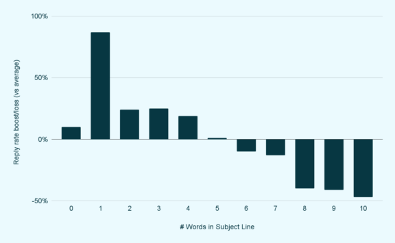 Response rate boost by # words in subject line